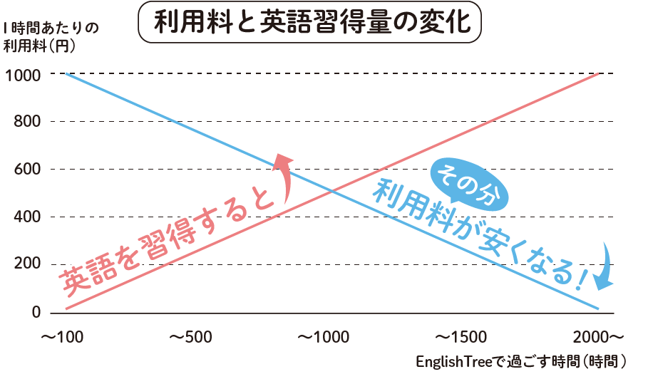 利用料と英語習得量の変化